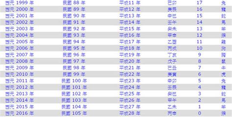 62歲屬什麼|生肖、歲次、年代歸類對照